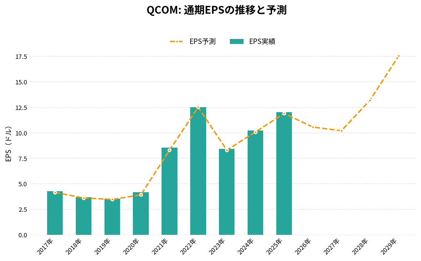 クアルコム（QCOM）の通期：EPS推移グラフ