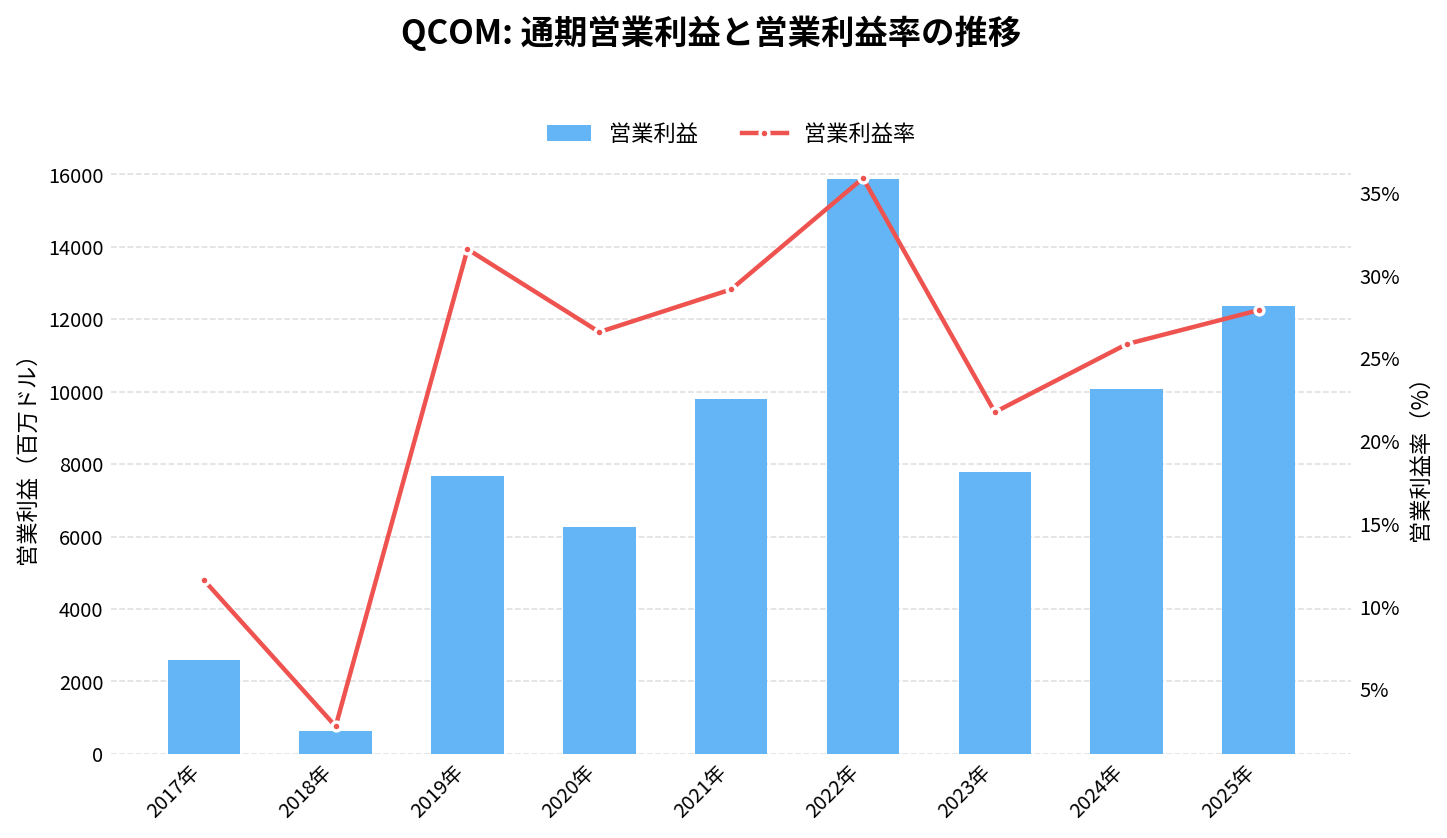クアルコム（QCOM）の通期：営業利益推移グラフ
