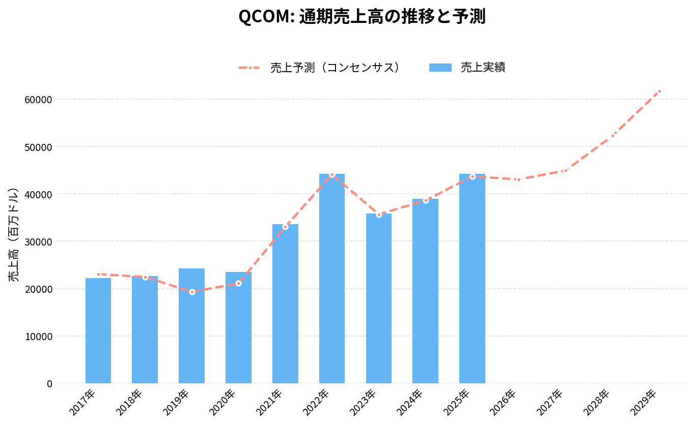 クアルコム（QCOM）の通期：売上推移グラフ