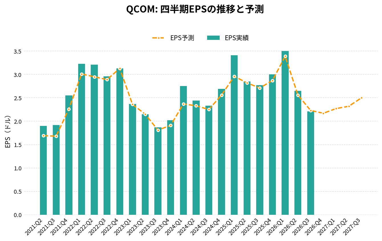 クアルコム（QCOM）の四半期：EPS推移グラフ