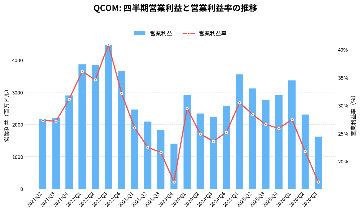 クアルコム（QCOM）の四半期：営業利益推移グラフ