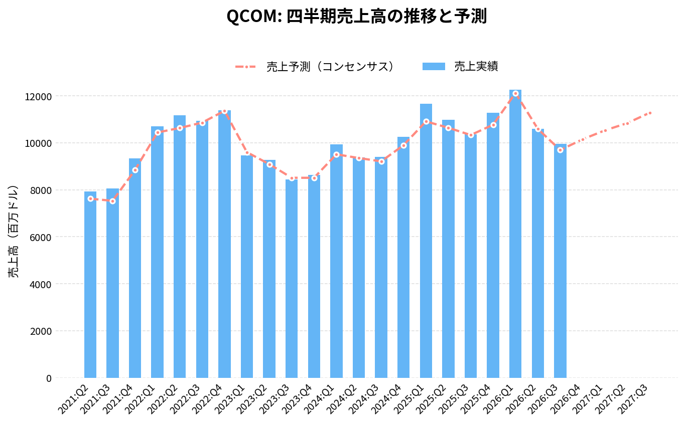 クアルコム（QCOM）の四半期：売上推移グラフ