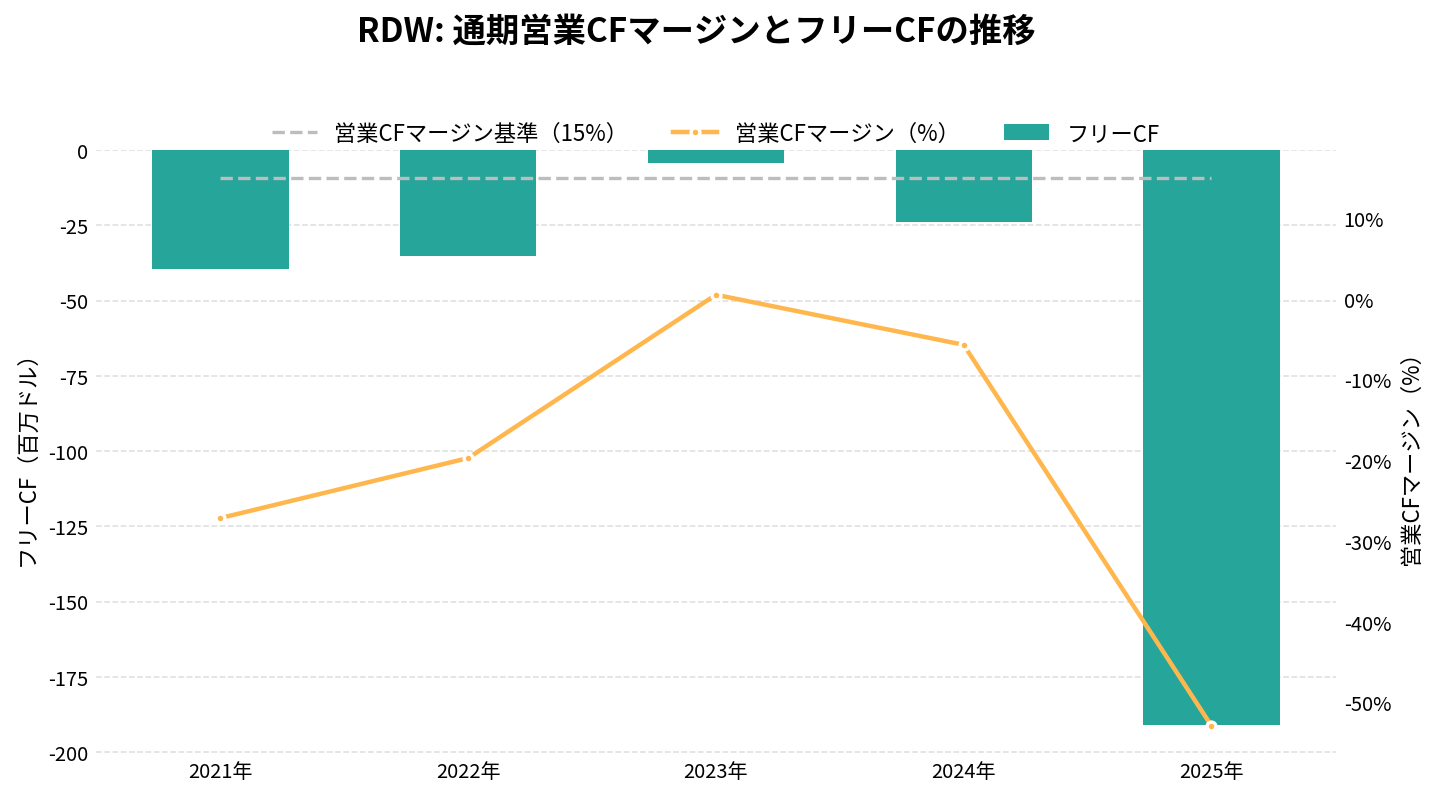 レッドワイヤー(RDW)の通期:キャッシュフロー推移グラフ