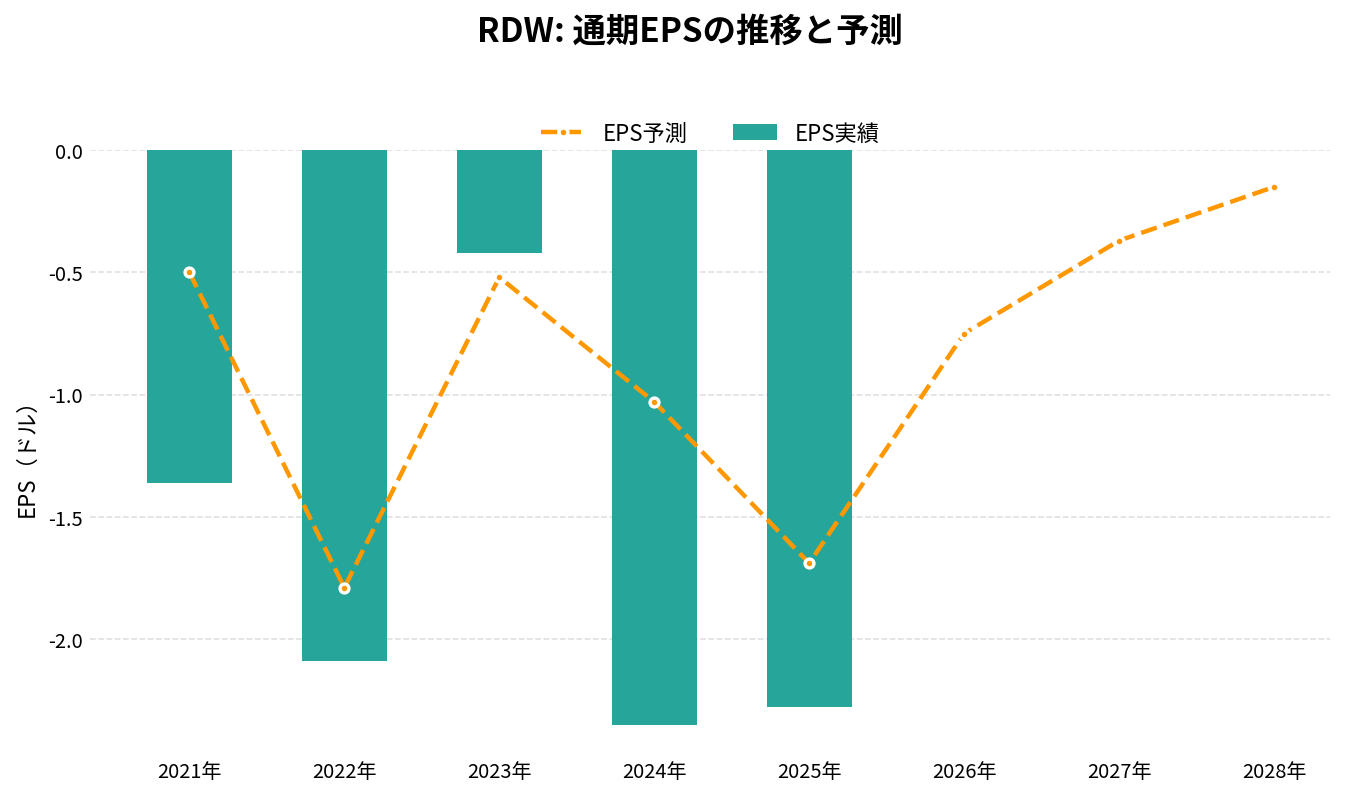 レッドワイヤー(RDW)の通期:EPS推移グラフ