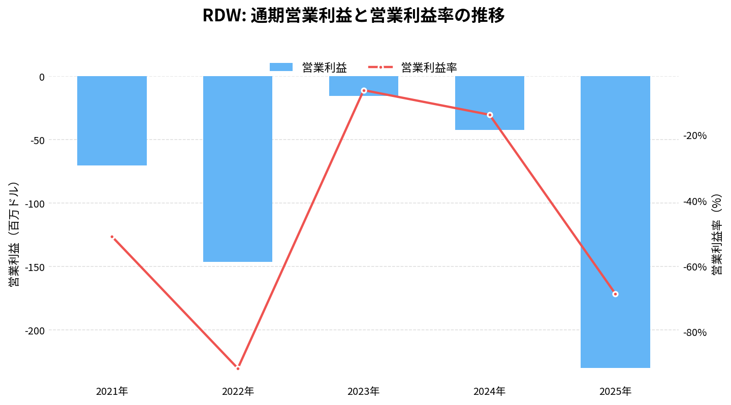 レッドワイヤー(RDW)の通期:営業利益推移グラフ