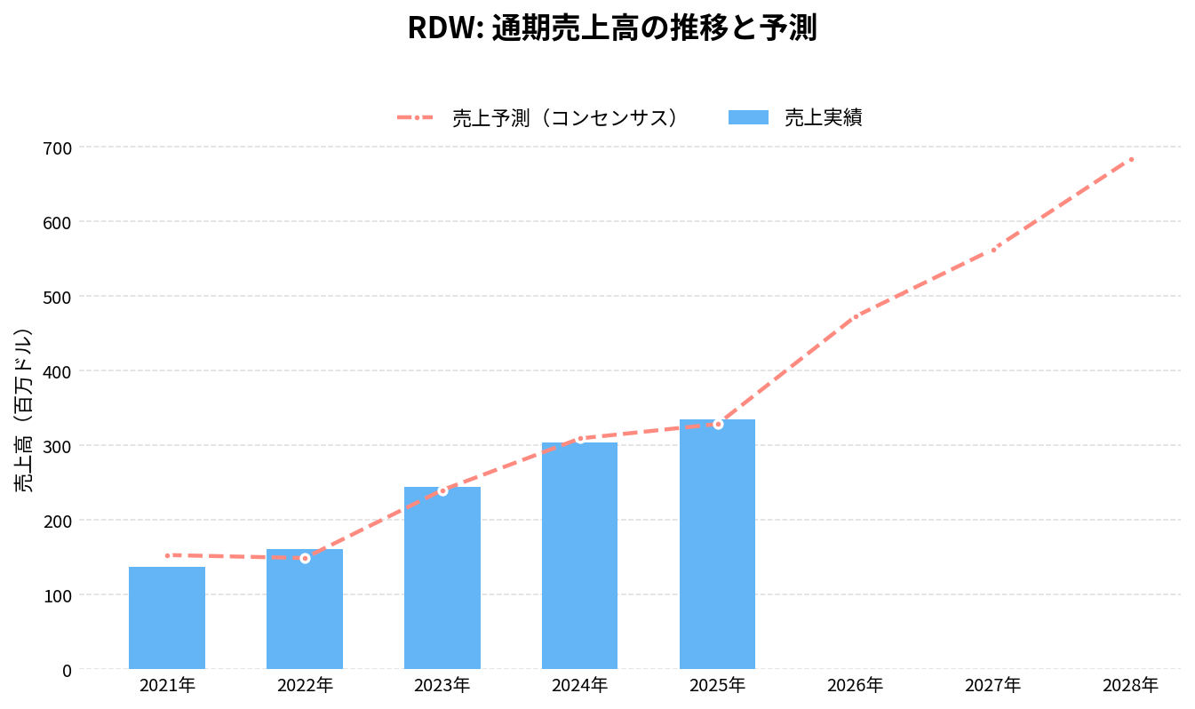 レッドワイヤー(RDW)の通期:売上推移グラフ
