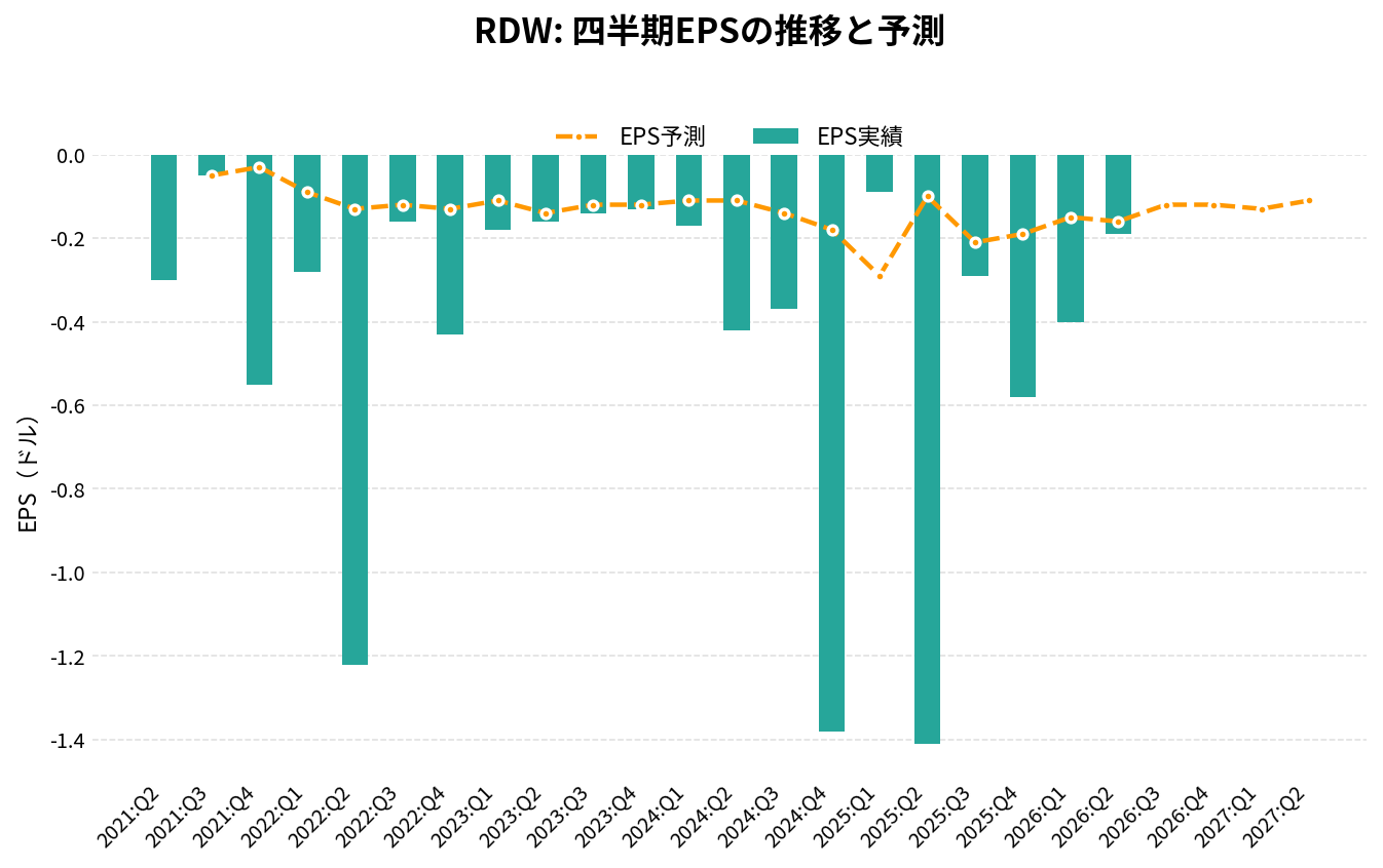 レッドワイヤー(RDW)の四半期:EPS推移グラフ