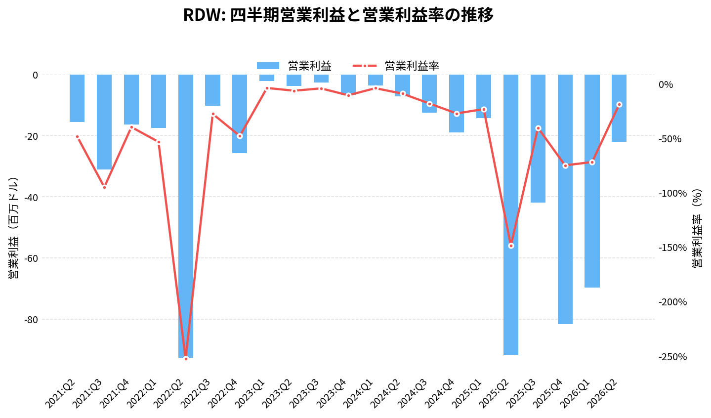 レッドワイヤー(RDW)の四半期:営業利益推移グラフ