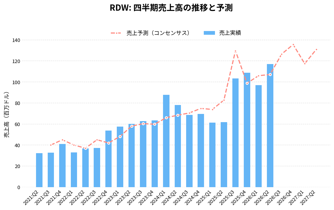 レッドワイヤー(RDW)の四半期:売上推移グラフ
