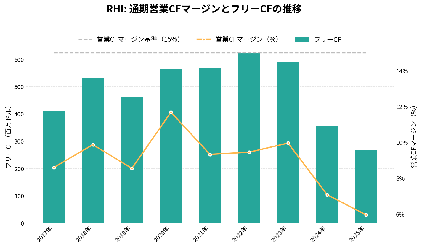 ロバート・ハーフ（RHI）の通期：キャッシュフロー推移グラフ
