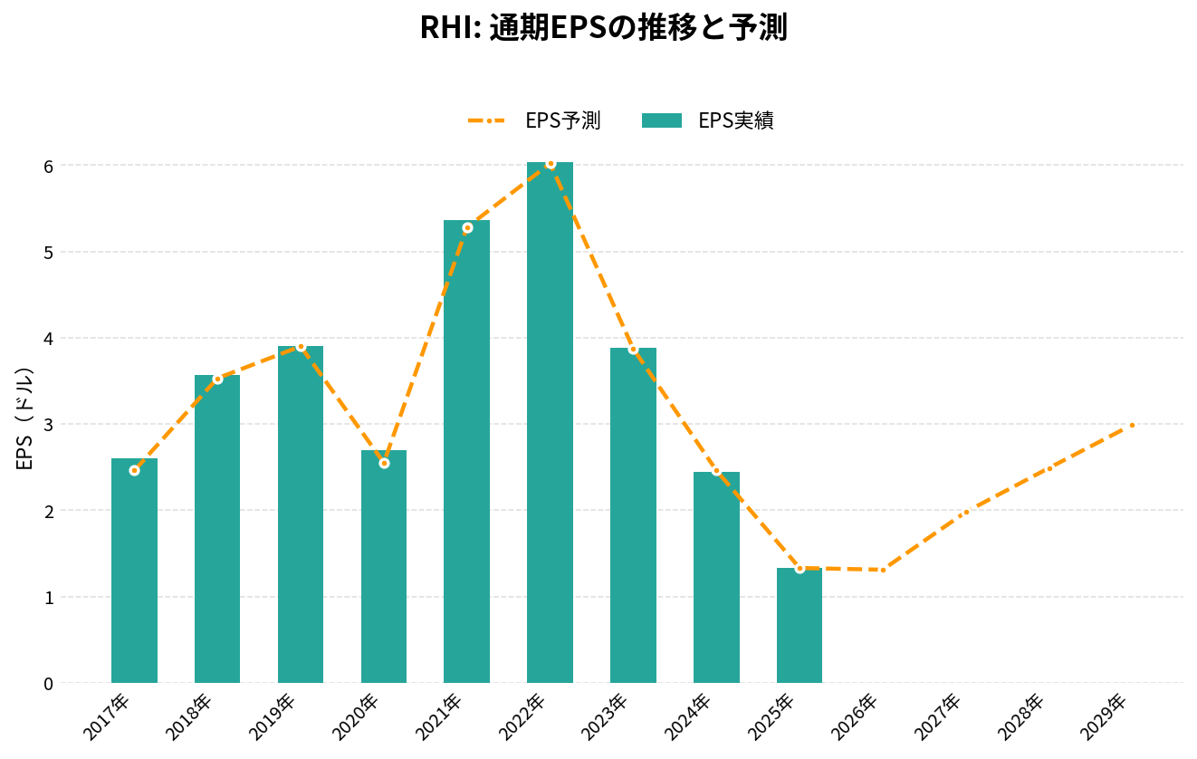 ロバート・ハーフ（RHI）の通期：EPS推移グラフ