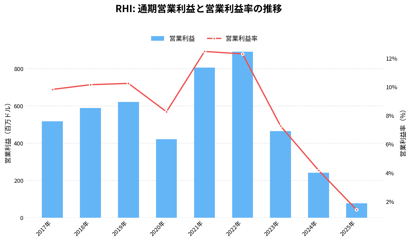 ロバート・ハーフ（RHI）の通期：営業利益推移グラフ