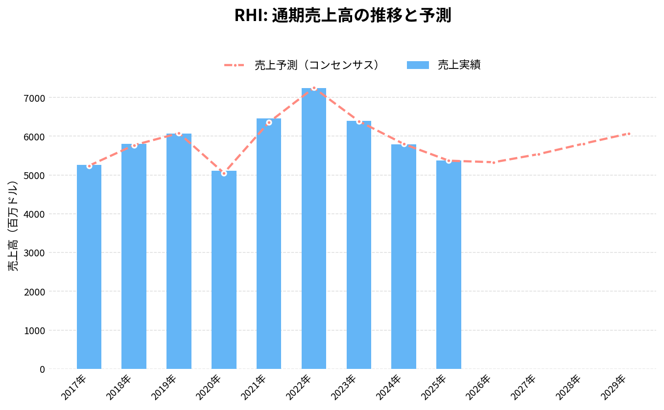 ロバート・ハーフ（RHI）の通期：売上推移グラフ