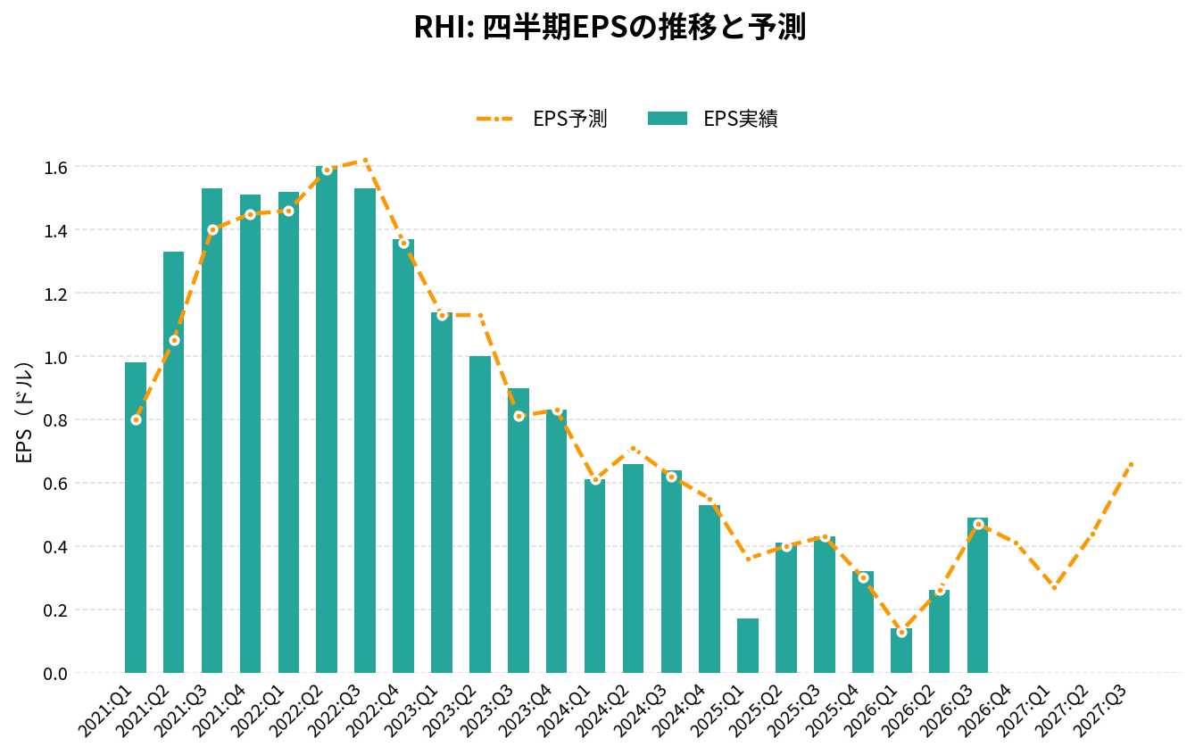 ロバート・ハーフ（RHI）の四半期：EPS推移グラフ