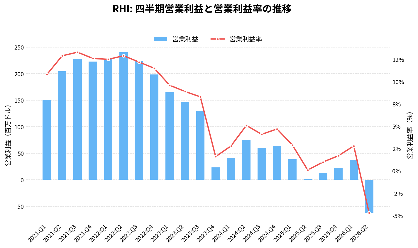 ロバート・ハーフ（RHI）の四半期：営業利益推移グラフ