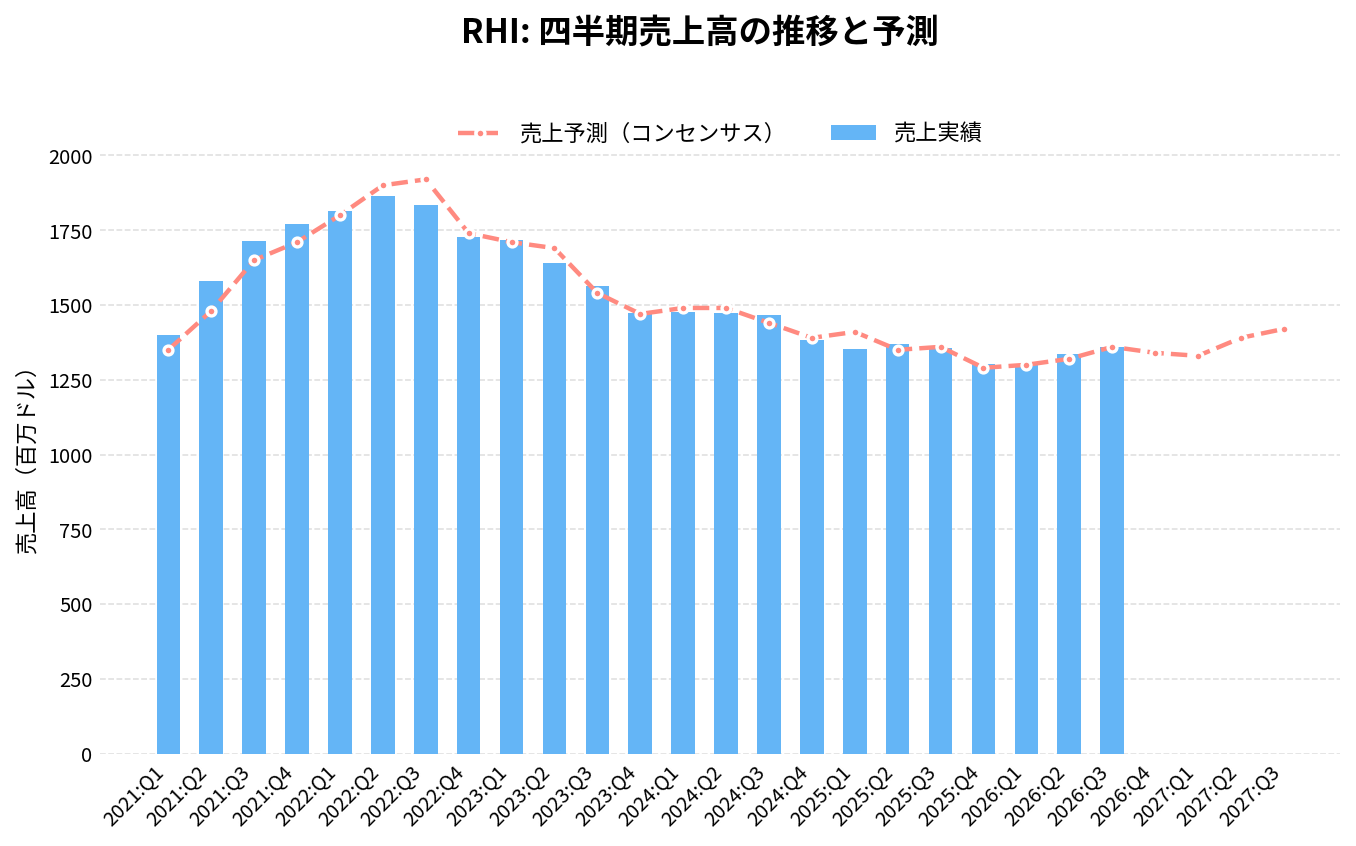ロバート・ハーフ（RHI）の四半期：売上推移グラフ