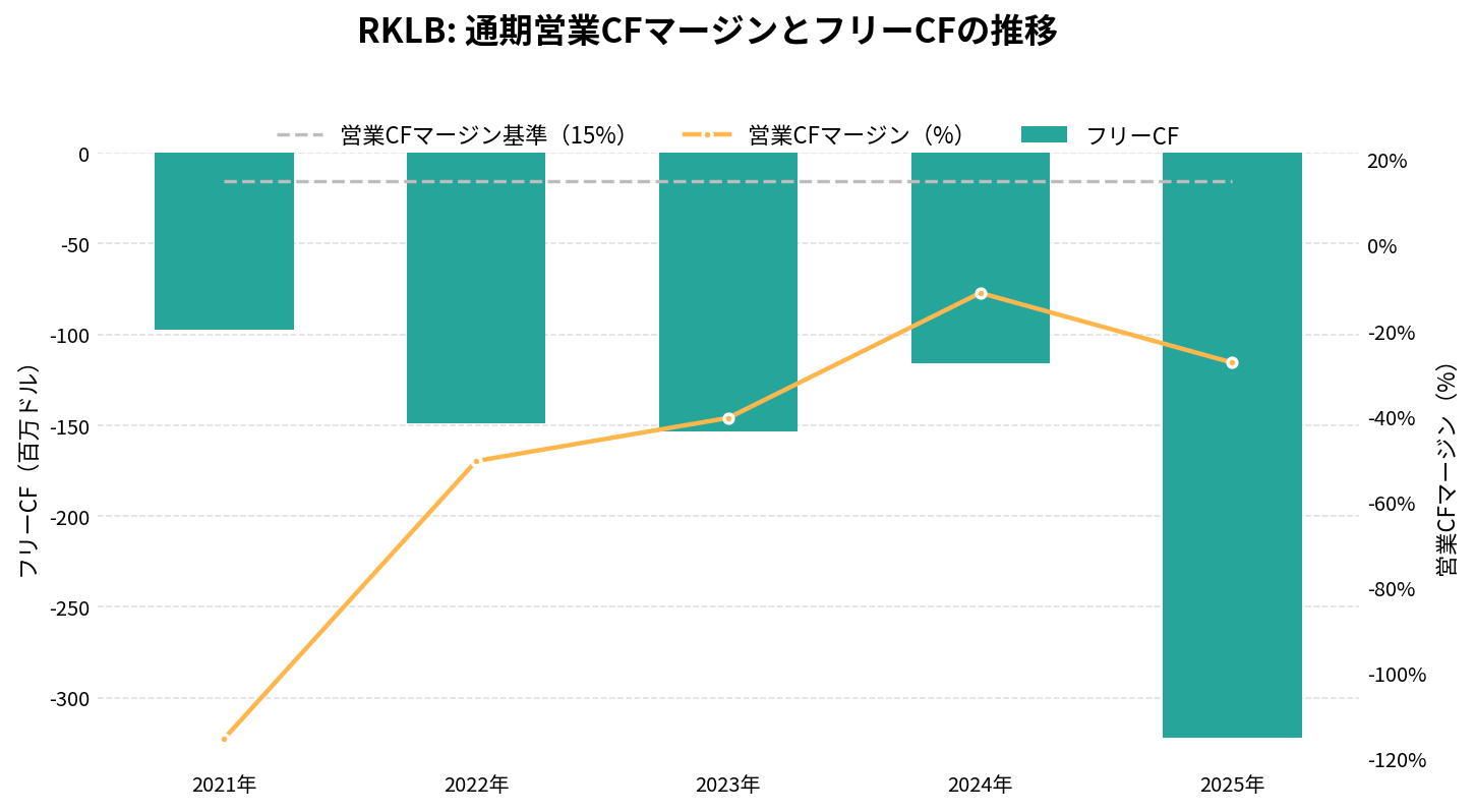 ロケット・ラボ(RKLB)の通期:キャッシュフロー推移グラフ