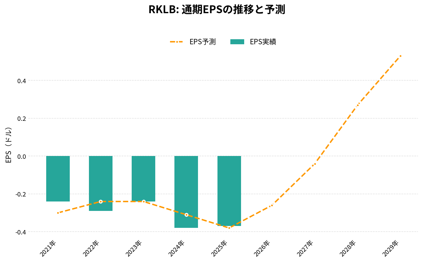 ロケット・ラボ(RKLB)の通期:EPS推移グラフ