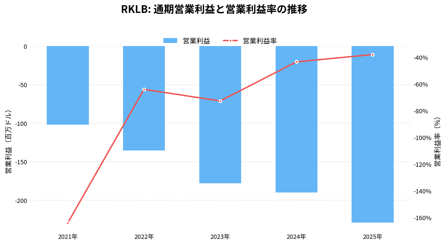 ロケット・ラボ(RKLB)の通期:営業利益推移グラフ
