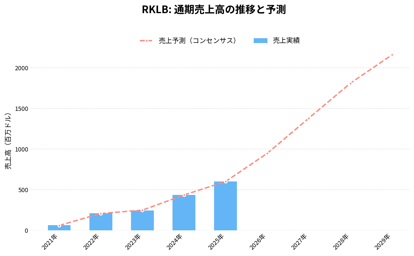 ロケット・ラボ(RKLB)の通期:売上推移グラフ