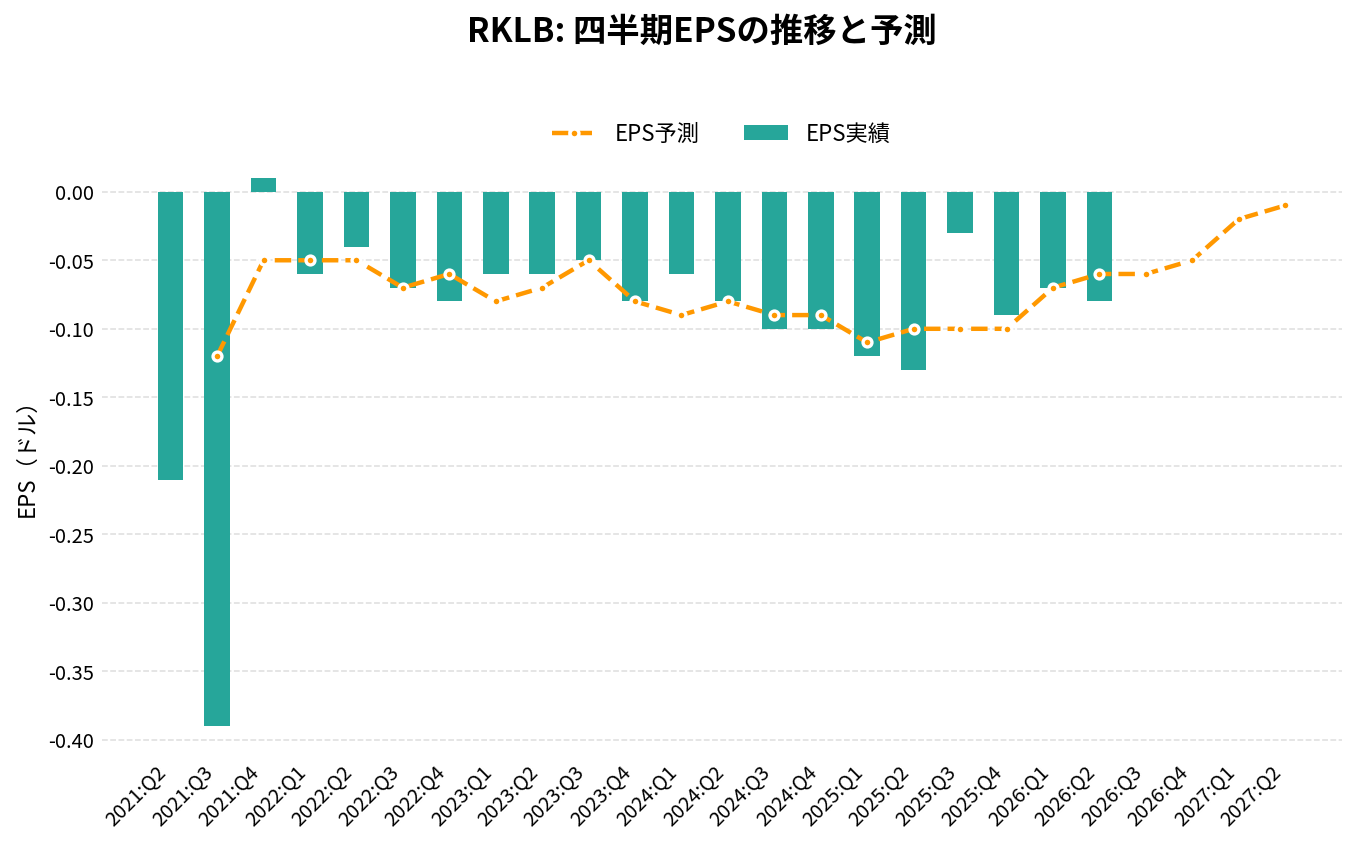 ロケット・ラボ(RKLB)の四半期:EPS推移グラフ