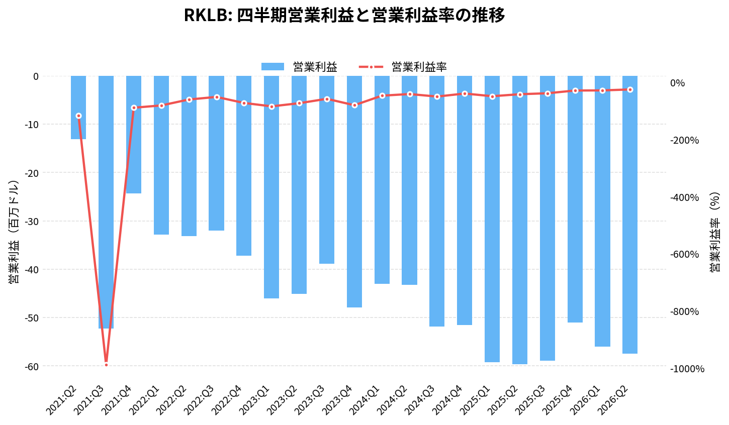 ロケット・ラボ(RKLB)の四半期:営業利益推移グラフ