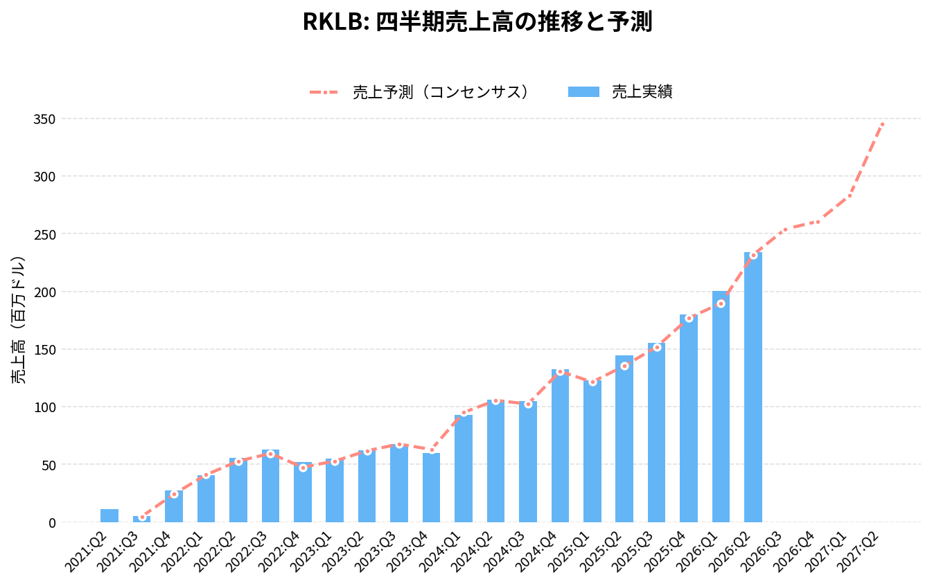 ロケット・ラボ(RKLB)の四半期:売上推移グラフ