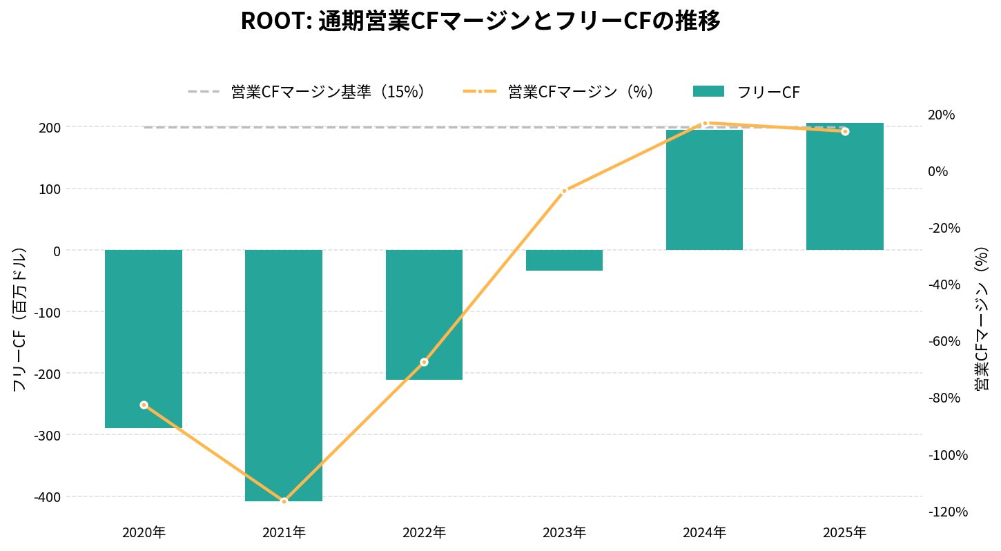 ルート(ROOT)の通期:キャッシュフロー推移グラフ