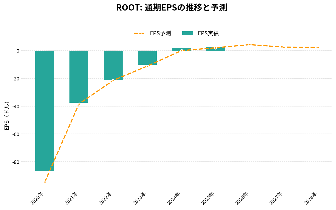 ルート(ROOT)の通期:EPS推移グラフ