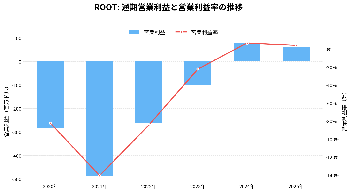 ルート(ROOT)の通期:営業利益推移グラフ