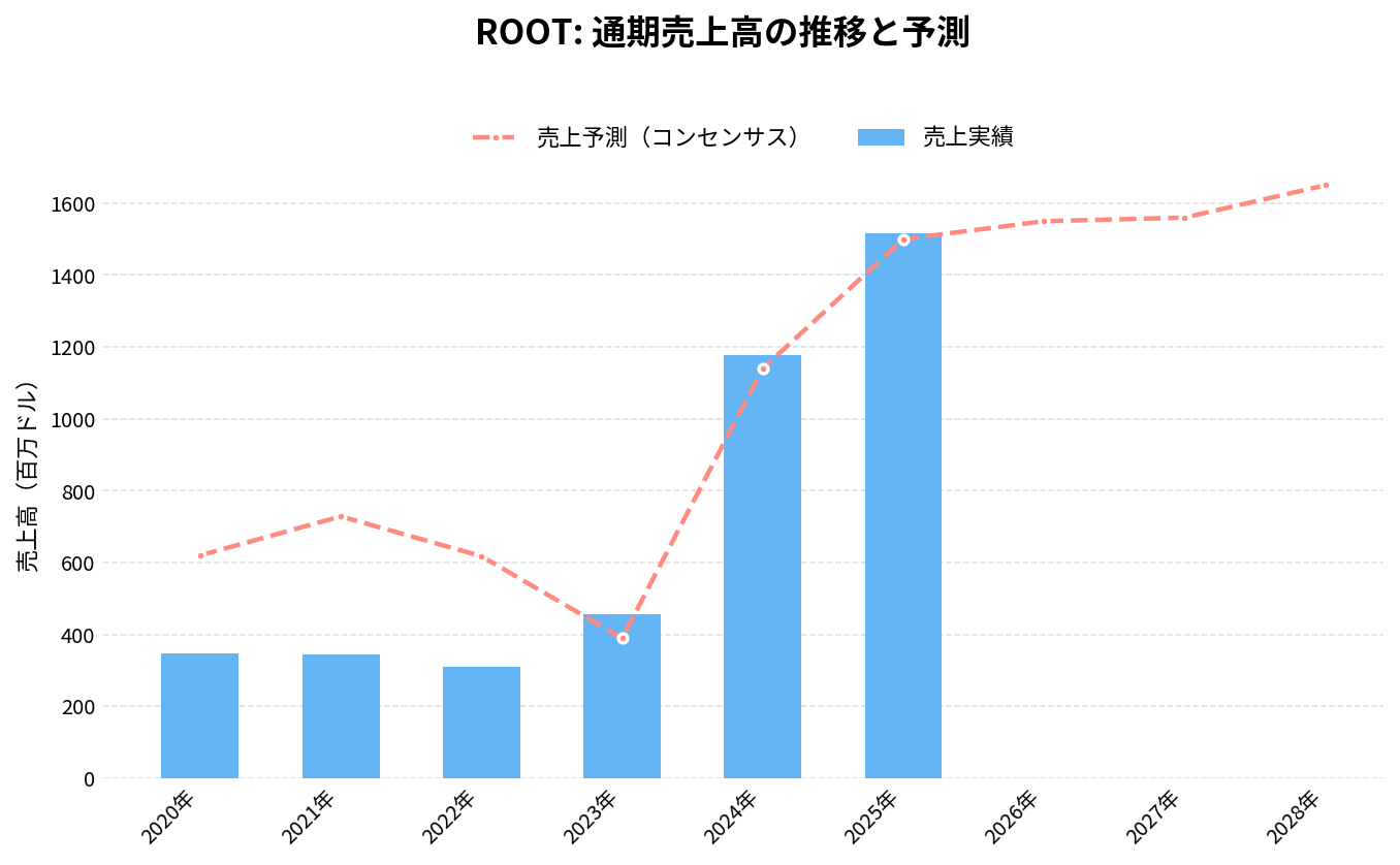 ルート(ROOT)の通期:売上推移グラフ