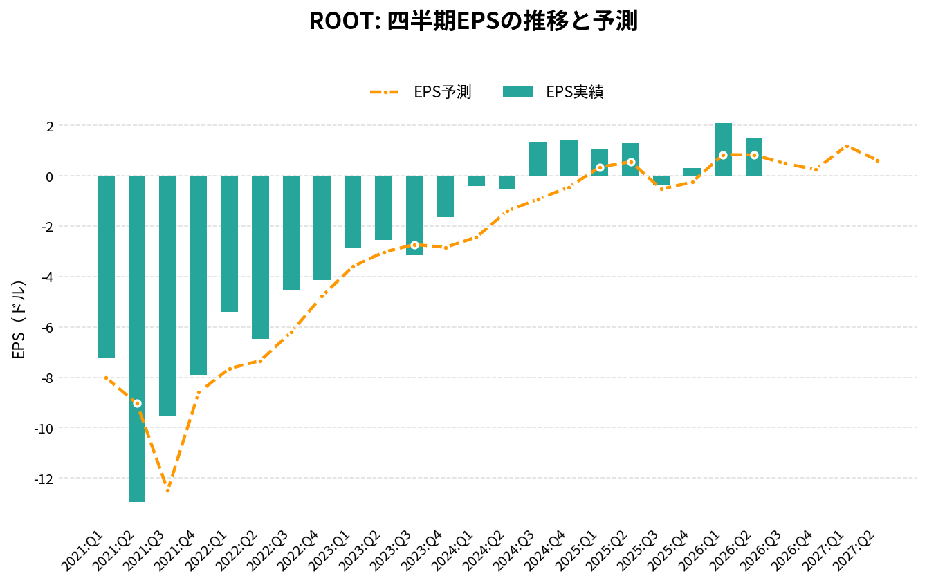 ルート(ROOT)の四半期:EPS推移グラフ
