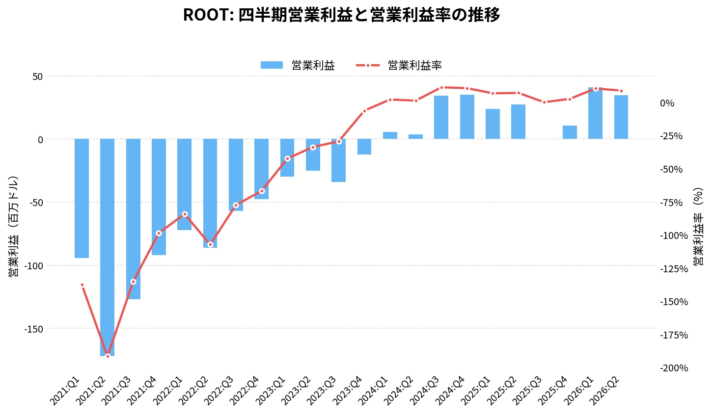 ルート(ROOT)の四半期:営業利益推移グラフ