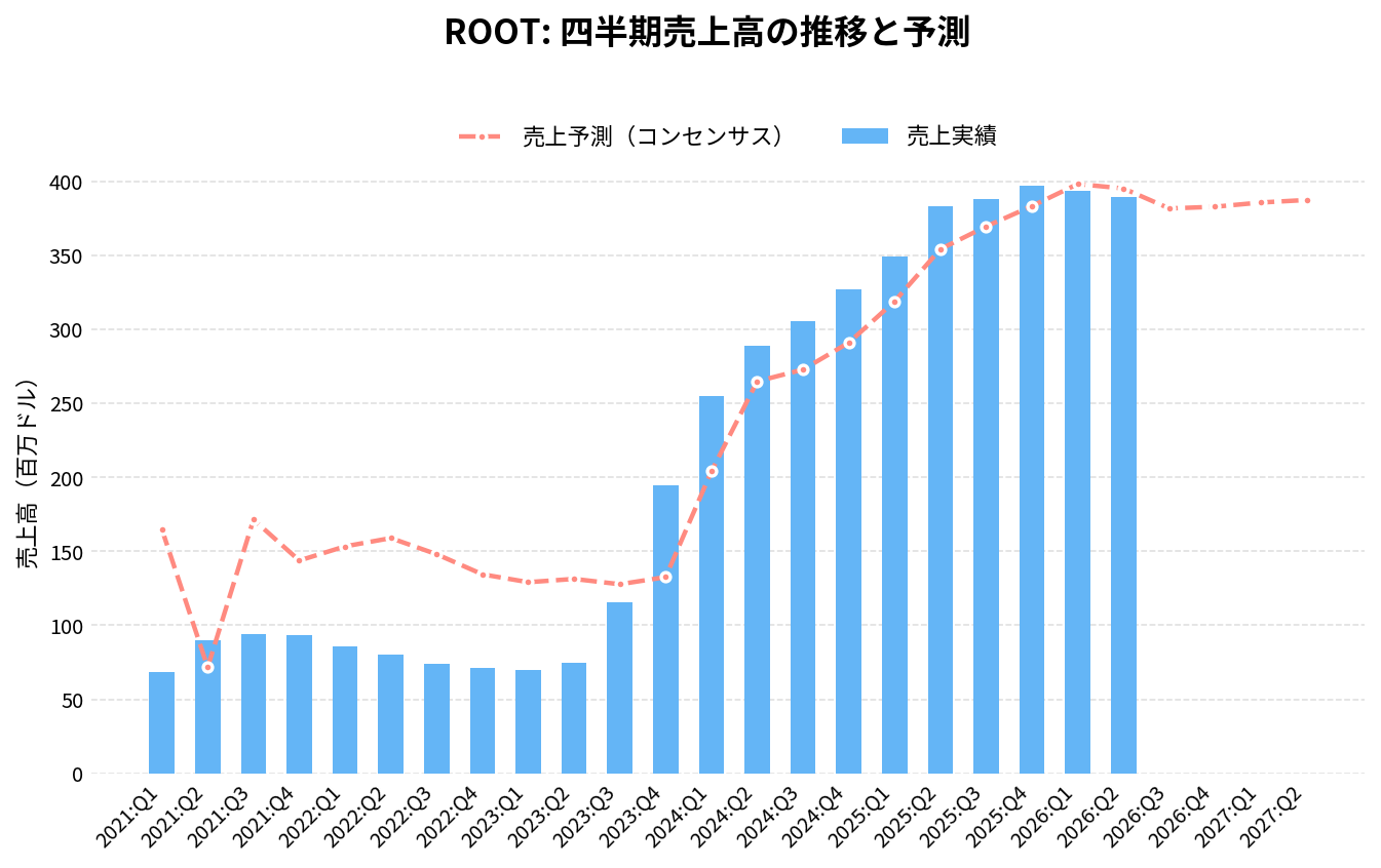 ルート(ROOT)の四半期:売上推移グラフ