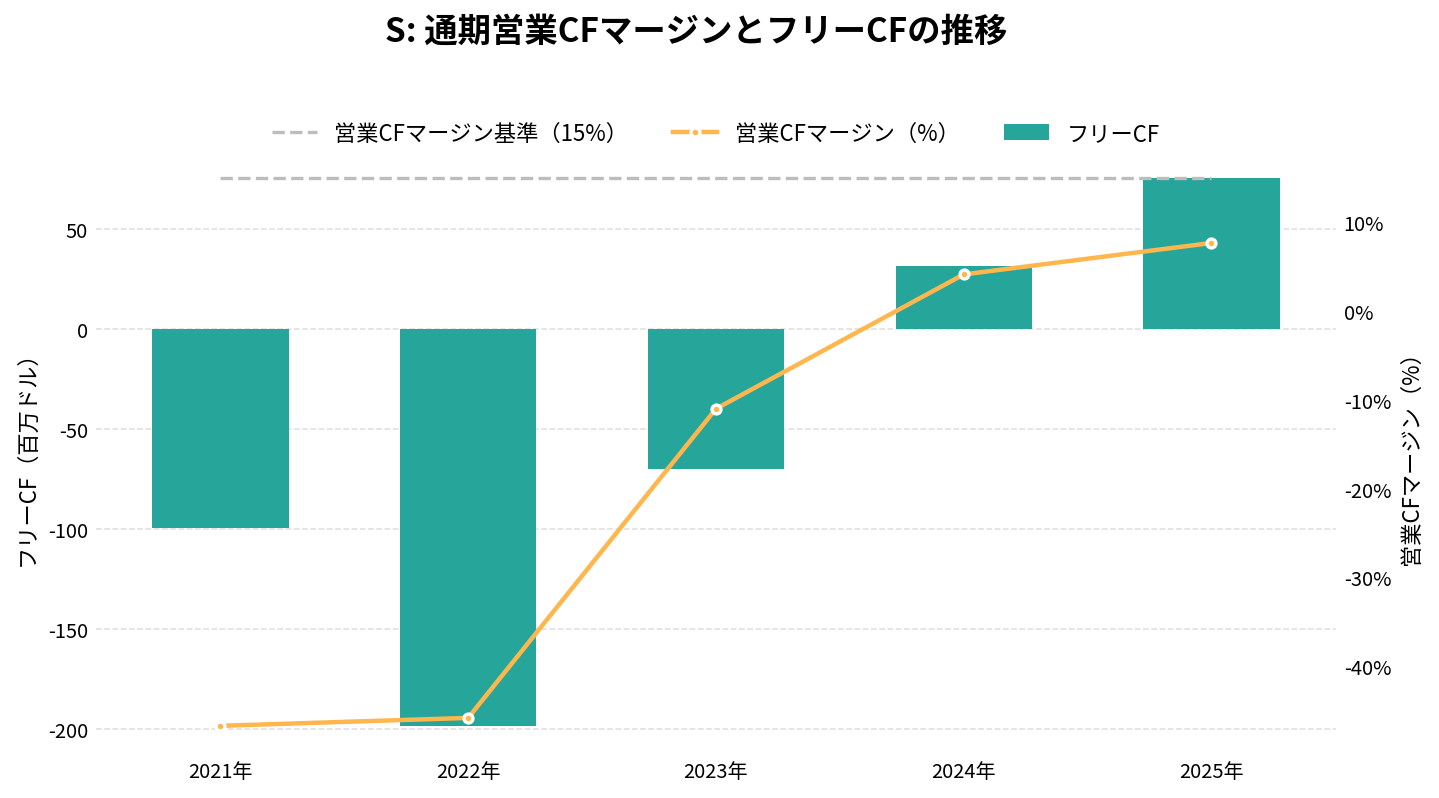 センチネルワン（S）の通期：キャッシュフロー推移グラフ
