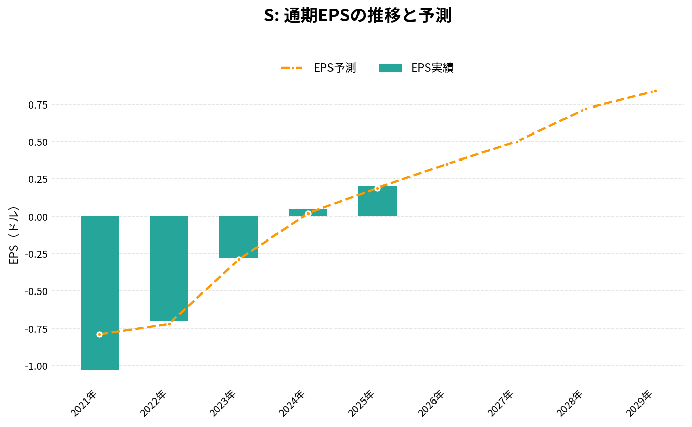センチネルワン（S）の通期：EPS推移グラフ
