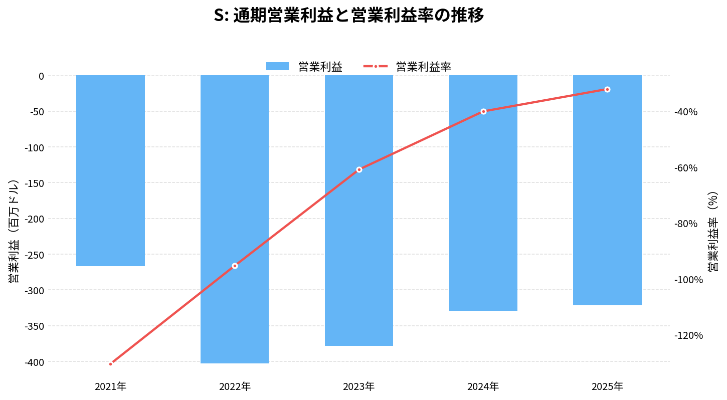 センチネルワン（S）の通期：営業利益推移グラフ