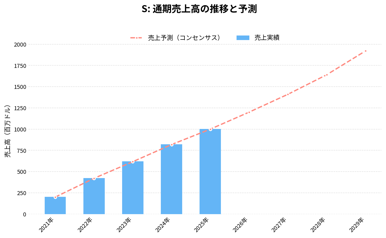 センチネルワン（S）の通期：売上推移グラフ