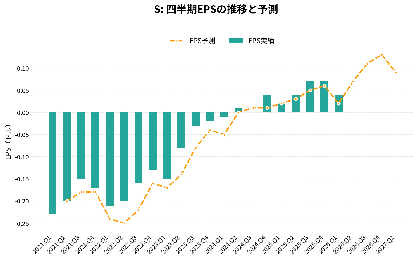 センチネルワン（S）の四半期：EPS推移グラフ