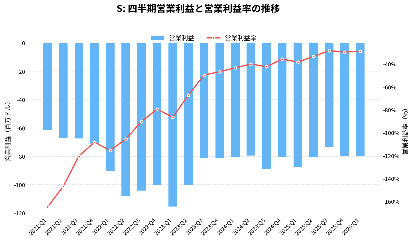 センチネルワン（S）の四半期：営業利益推移グラフ