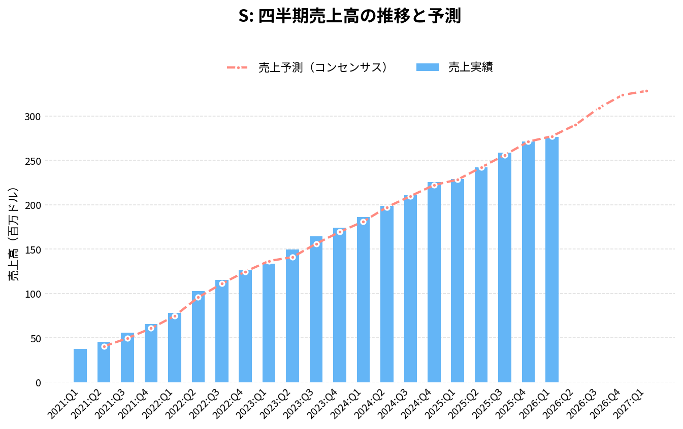 センチネルワン（S）の四半期：売上推移グラフ
