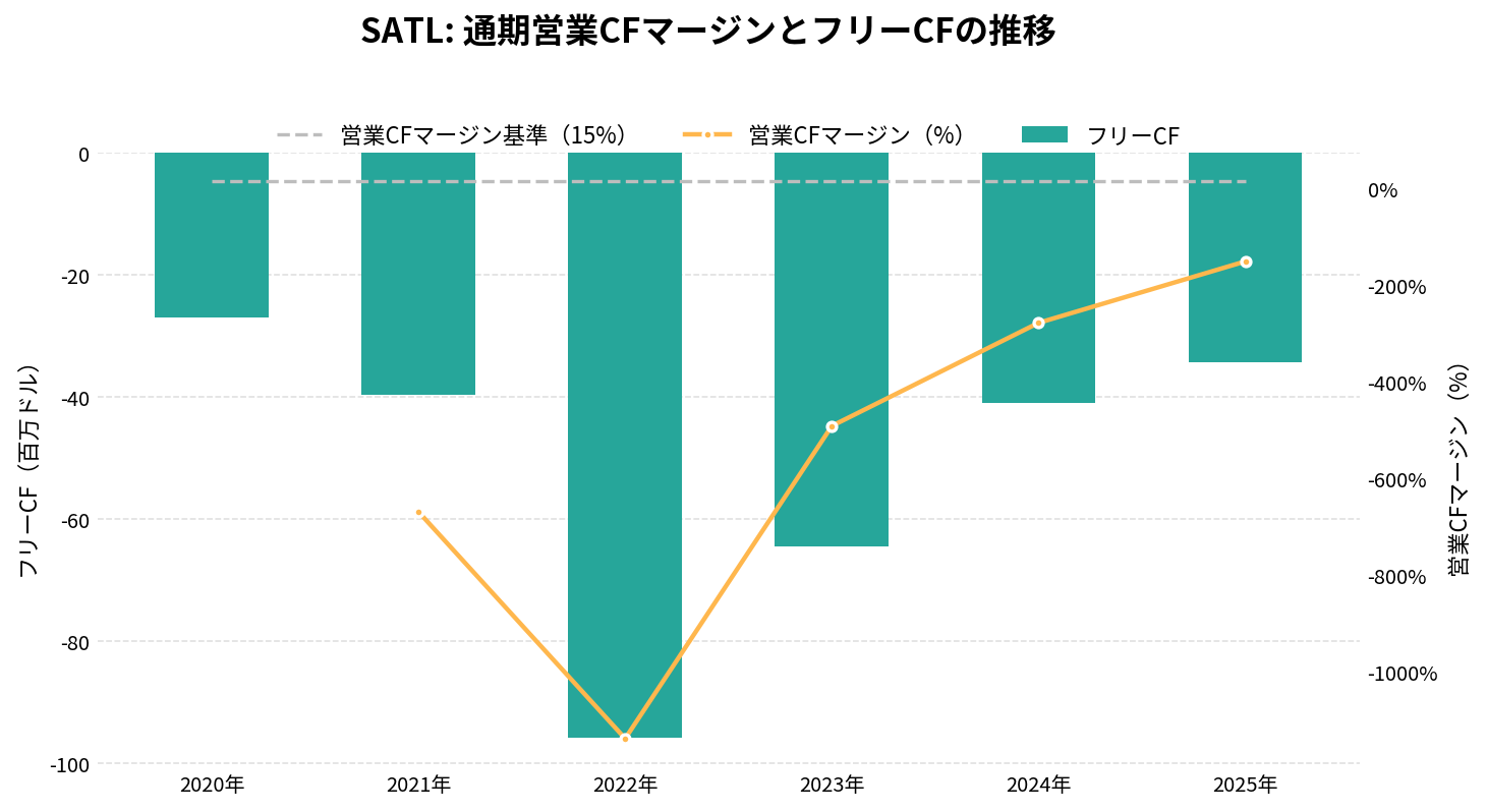 サテロジック（SATL）の通期：キャッシュフロー推移グラフ