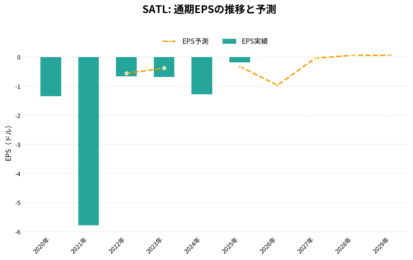 サテロジック（SATL）の通期：EPS推移グラフ