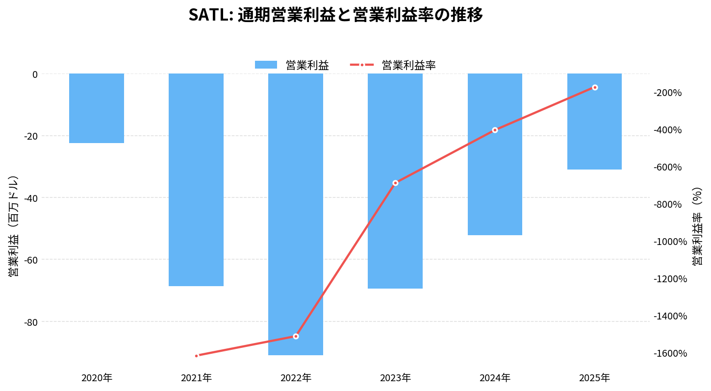 サテロジック（SATL）の通期：営業利益推移グラフ