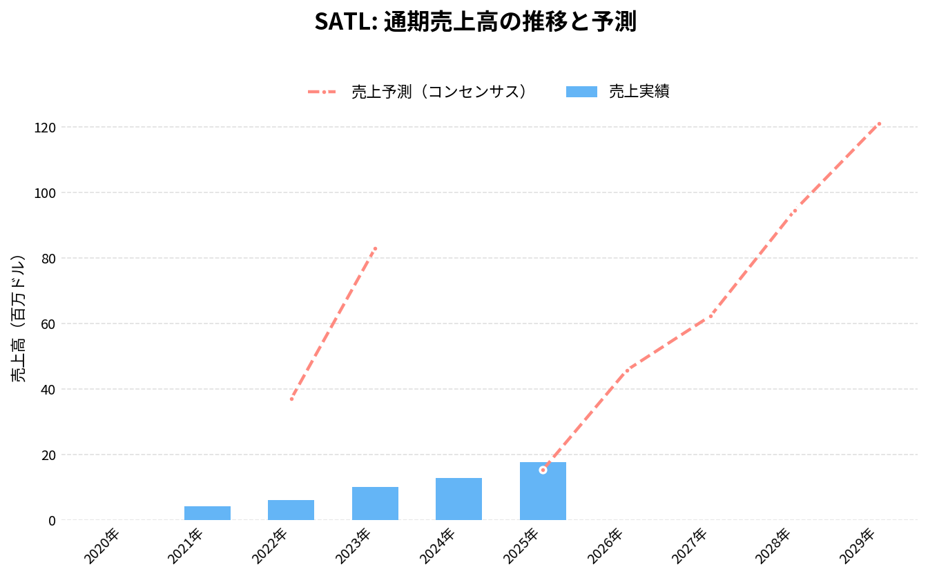 サテロジック（SATL）の通期：売上推移グラフ