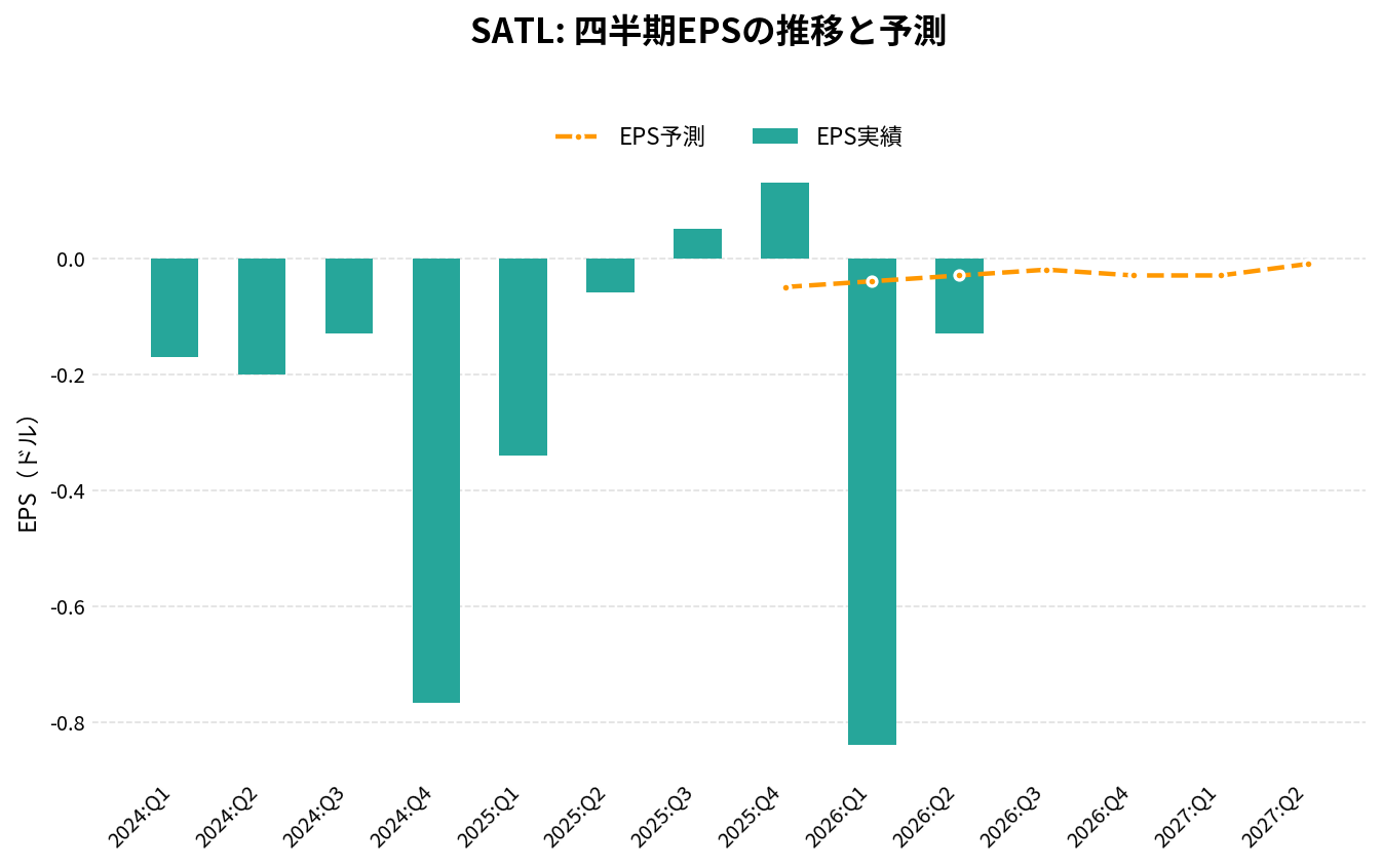 サテロジック（SATL）の四半期：EPS推移グラフ