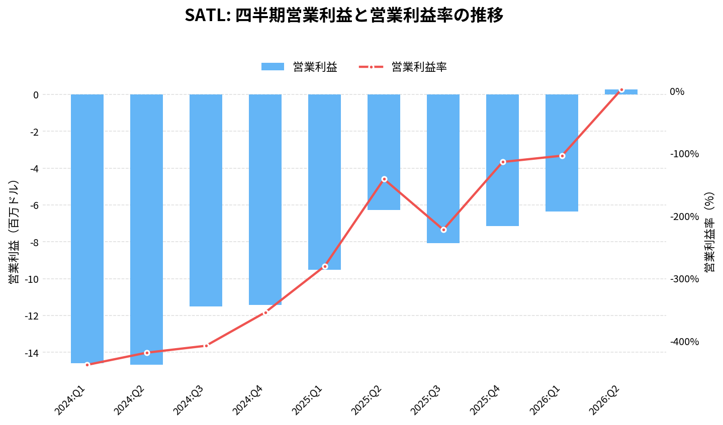 サテロジック（SATL）の四半期：営業利益推移グラフ