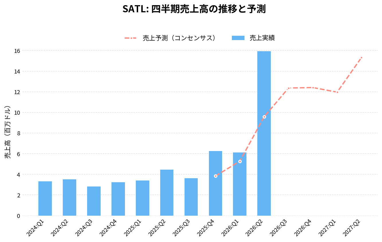 サテロジック（SATL）の四半期：売上推移グラフ