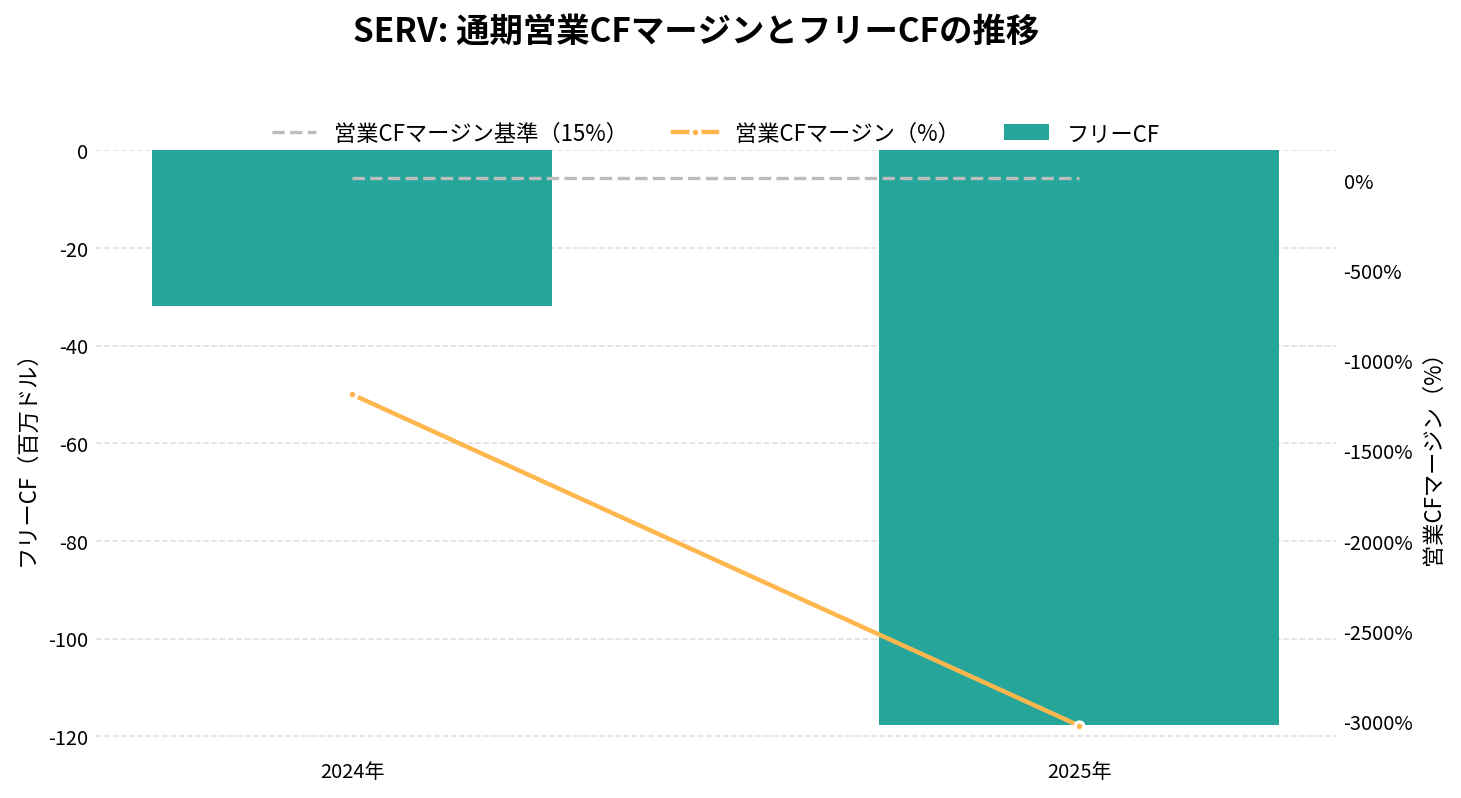 サーブ・ロボティクス(SERV)の通期:キャッシュフロー推移グラフ