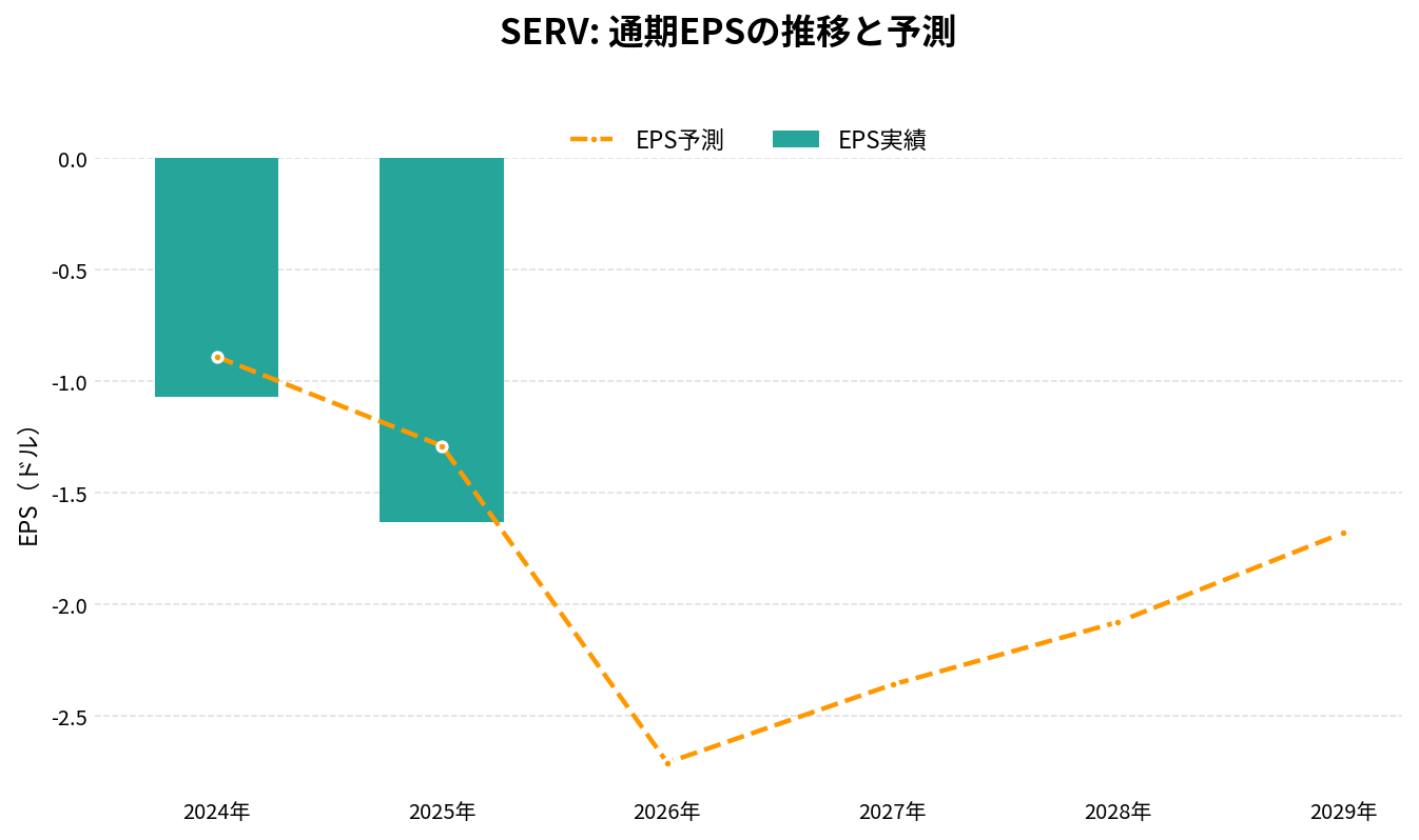 サーブ・ロボティクス(SERV)の通期:EPS推移グラフ